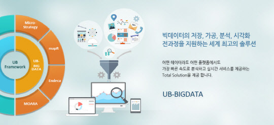 빅데이터 솔루션 전문기업 유비원(대표 고영률)이 IBM과 협력해 빅데이터 시장 확대에 나선다고 20일 밝혔다. 유비원은 빅데이터분석솔루션 '모아라'에 IBM의 DB2를 기본 DBMS로 탑재해 더욱 안정적인 서비스를 확보했다. 모아라 설명 이미지. 유비원 웹사이트 캡쳐.